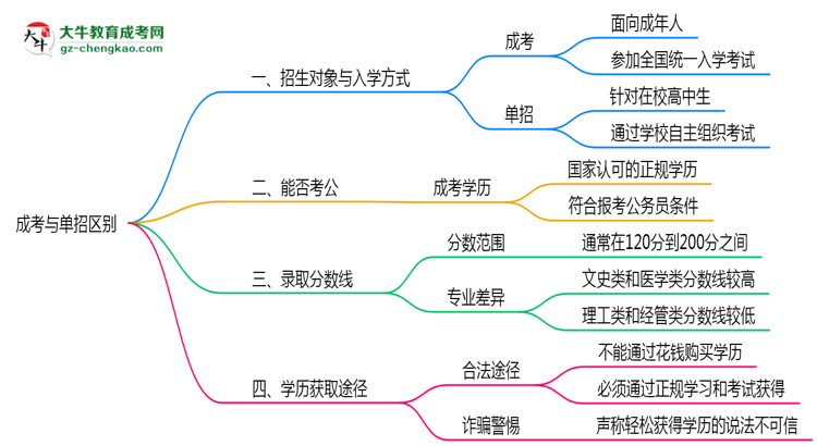 成考與單招區(qū)別在哪？2025年廣州考生必看對比指南思維導(dǎo)圖
