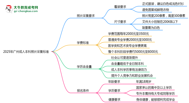 2025年廣州成人本科照片采集標(biāo)準(zhǔn)：著裝/尺寸要求詳解思維導(dǎo)圖
