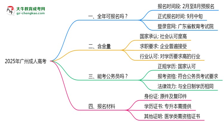 廣州成人高考全年可報名？2025年報考時間節(jié)點更新思維導(dǎo)圖