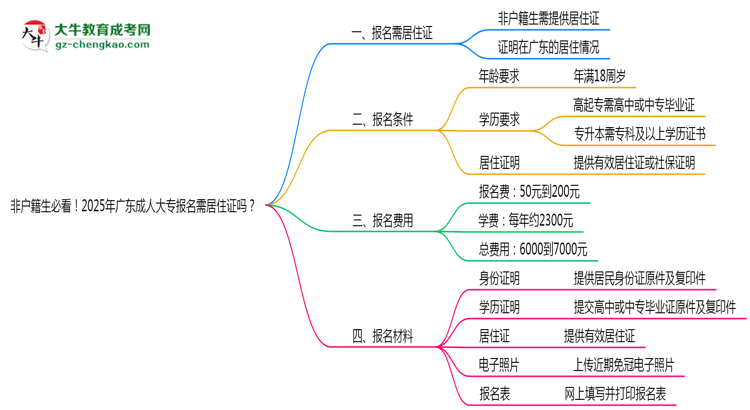 非戶籍生必看！2025年廣東成人大專報名需居住證嗎？思維導(dǎo)圖