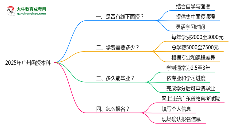 廣州函授本科線下授課嗎？2025年面授課程安排說明思維導(dǎo)圖