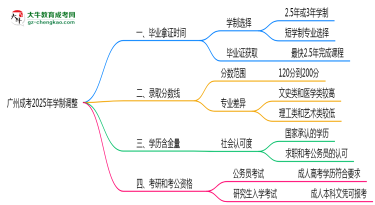 廣州成考2025年學(xué)制調(diào)整：最快多久能拿畢業(yè)證？思維導(dǎo)圖