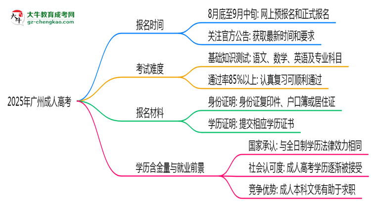 速看！2025年廣州成人高考報名時間表+流程全解析思維導圖
