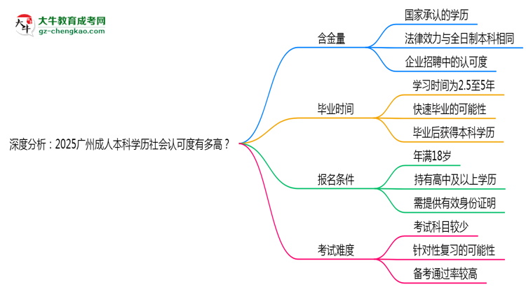 深度分析：2025廣州成人本科學(xué)歷社會(huì)認(rèn)可度有多高？思維導(dǎo)圖