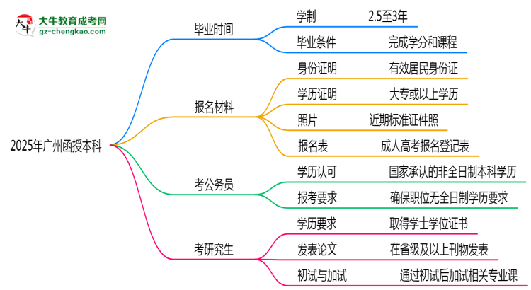 廣州函授本科2025年學(xué)制調(diào)整：最快多久能拿畢業(yè)證？思維導(dǎo)圖