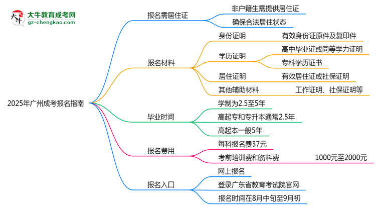 非戶籍生必看！2025年廣州成考報名需居住證嗎？思維導圖