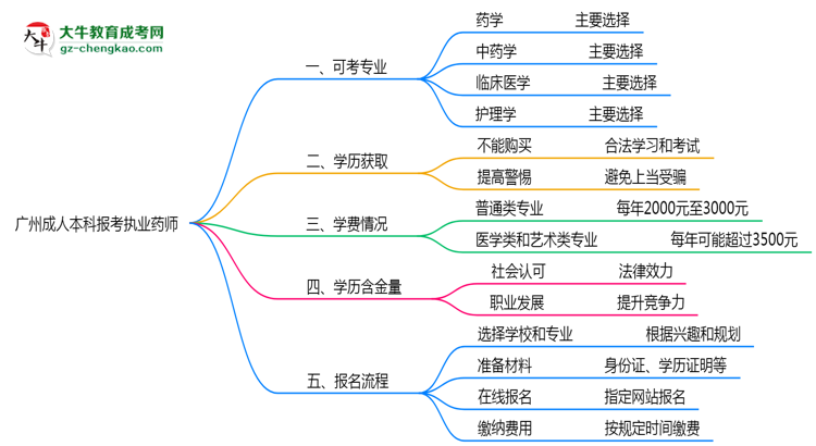 廣州成人本科哪些專業(yè)可考執(zhí)業(yè)藥師？2025年報(bào)考條件思維導(dǎo)圖