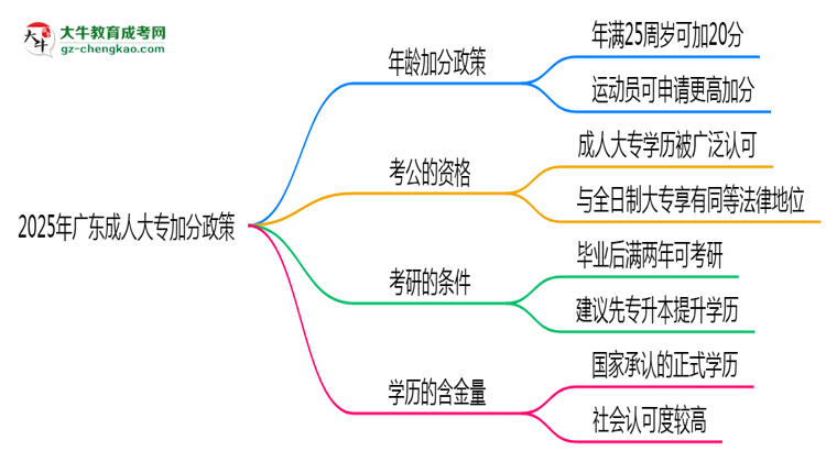2025年廣東成人大專加分政策：滿多少歲可加20分？思維導(dǎo)圖