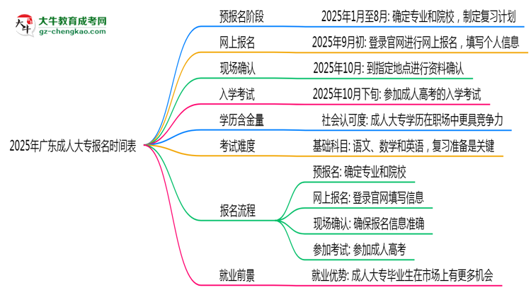 速看！2025年廣東成人大專報名時間表+流程全解析思維導圖