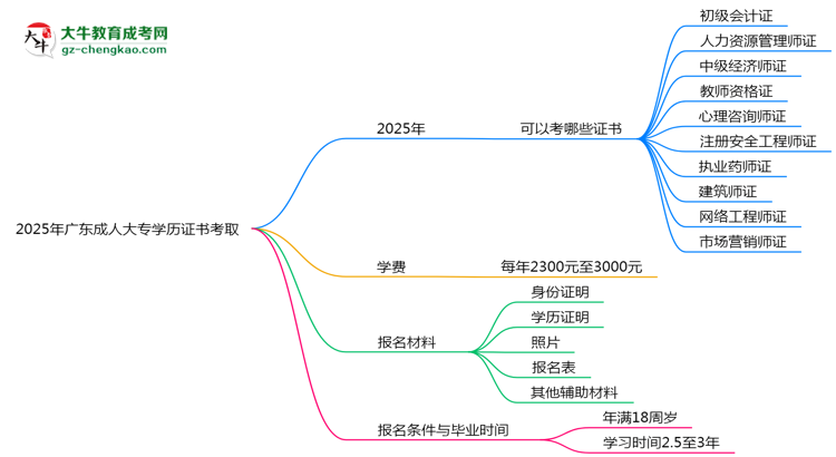 2025年廣東成人大專學(xué)歷能考哪些證？十大熱門證書盤點(diǎn)思維導(dǎo)圖