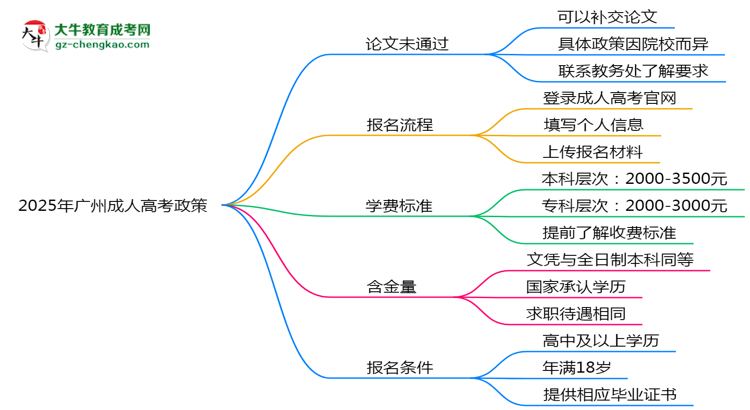 2025年廣州成人高考論文未通過能否補(bǔ)交？畢業(yè)規(guī)則調(diào)整思維導(dǎo)圖