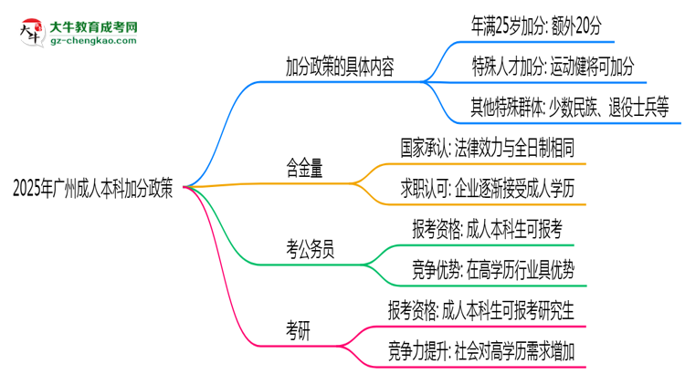 2025年廣州成人本科加分政策：滿多少歲可加20分？思維導圖