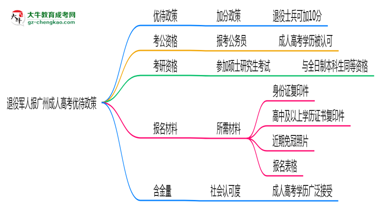 退役軍人報廣州成人高考有加分？2025年優(yōu)待政策詳解思維導圖