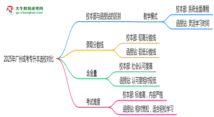 2025年廣州成考專升本選校本部還是函授站？6大對比解析思維導(dǎo)圖