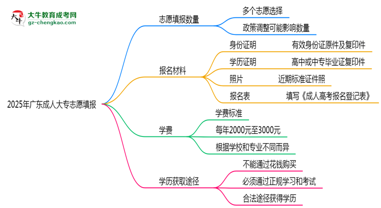 廣東成人大專能填幾個志愿？2025年志愿填報規(guī)則變更思維導圖