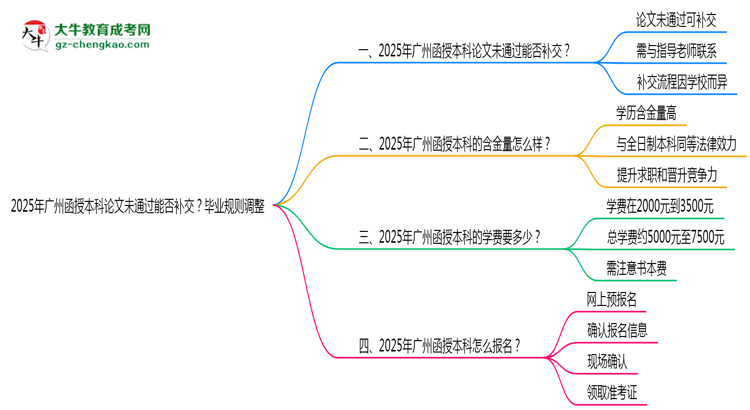 2025年廣州函授本科論文未通過能否補(bǔ)交？畢業(yè)規(guī)則調(diào)整思維導(dǎo)圖