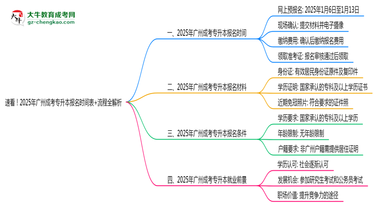 速看！2025年廣州成考專升本報名時間表+流程全解析思維導(dǎo)圖