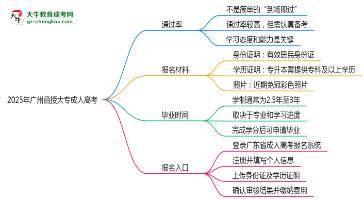 2025年廣州函授大專真能“到場即過”？通過率數(shù)據(jù)曝光思維導(dǎo)圖