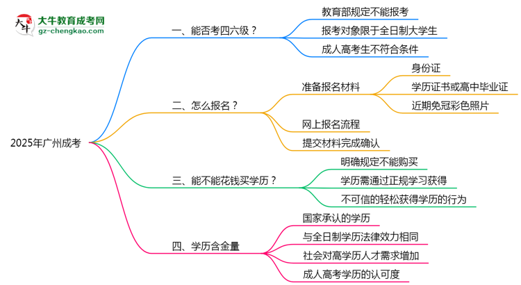 2025廣州成考生能否考四六級？教育部最新答復(fù)思維導(dǎo)圖