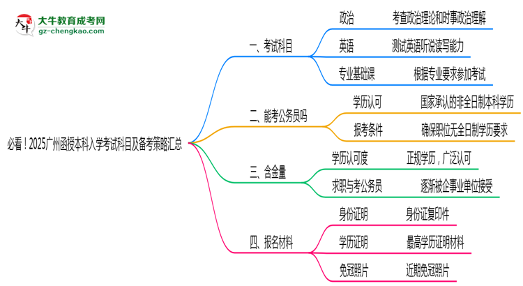 必看！2025廣州函授本科入學考試科目及備考策略匯總思維導圖