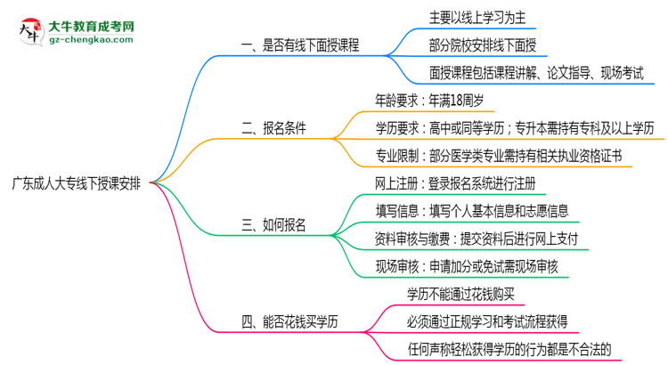 廣東成人大專線下授課嗎？2025年面授課程安排說明思維導(dǎo)圖