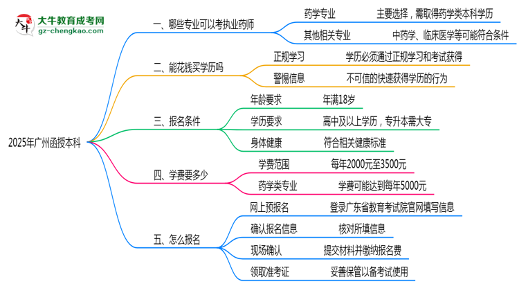 廣州函授本科哪些專業(yè)可考執(zhí)業(yè)藥師？2025年報(bào)考條件思維導(dǎo)圖