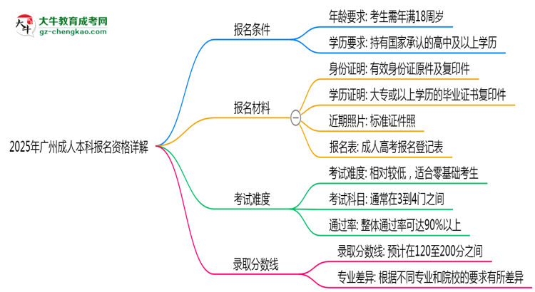 廣州2025成人本科報名資格詳解：這些條件你必須達標！思維導圖