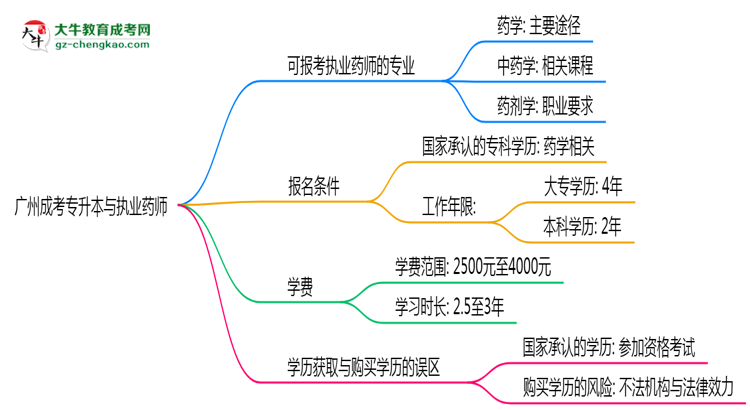廣州成考專升本哪些專業(yè)可考執(zhí)業(yè)藥師？2025年報(bào)考條件思維導(dǎo)圖