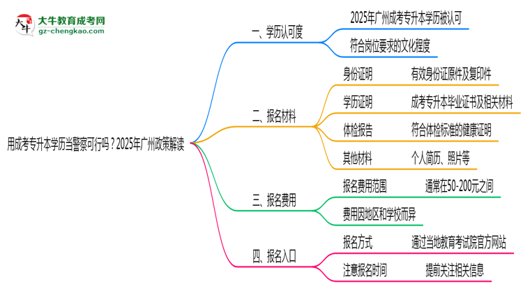 用成考專升本學(xué)歷當(dāng)警察可行嗎？2025年廣州政策解讀思維導(dǎo)圖
