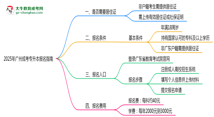 非戶籍生必看！2025年廣州成考專升本報名需居住證嗎？思維導圖