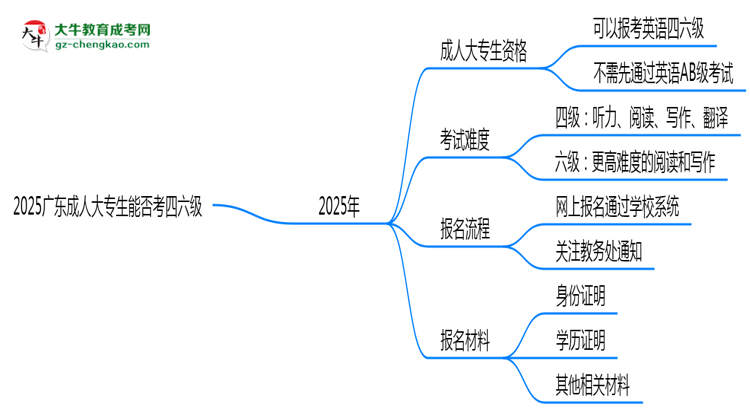 2025廣東成人大專生能否考四六級(jí)？教育部最新答復(fù)思維導(dǎo)圖