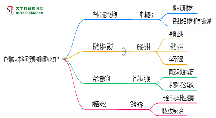 廣州成人本科函授機(jī)構(gòu)倒閉怎么辦？2025年畢業(yè)證補(bǔ)救方案公布思維導(dǎo)圖