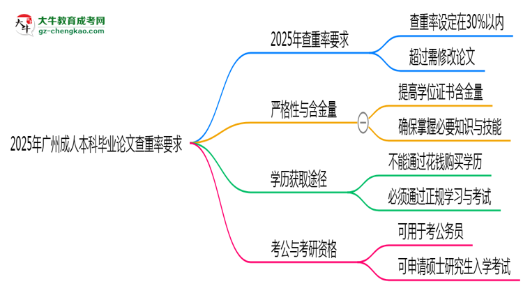 2025年廣州成人本科畢業(yè)論文查重率要求提高至多少？思維導(dǎo)圖