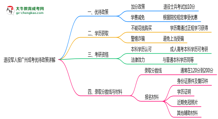 退役軍人報(bào)廣州成考有加分？2025年優(yōu)待政策詳解思維導(dǎo)圖