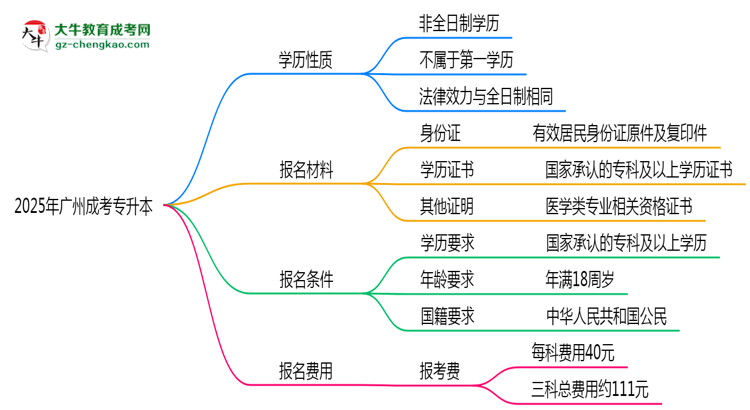 2025年廣州明確界定：成考專(zhuān)升本學(xué)歷屬第一學(xué)歷嗎？思維導(dǎo)圖