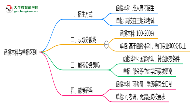 函授本科與單招區(qū)別在哪？2025年廣州考生必看對比指南思維導(dǎo)圖
