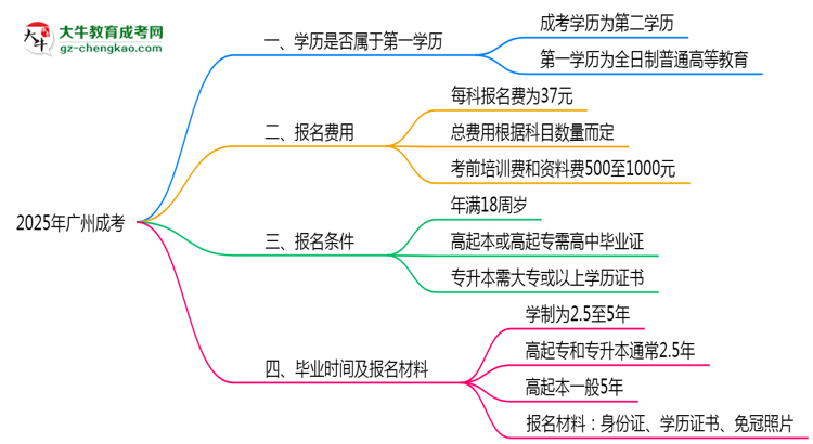 2025年廣州明確界定：成考學(xué)歷屬第一學(xué)歷嗎？思維導(dǎo)圖