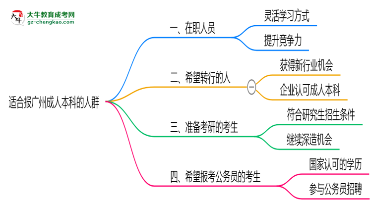 哪些人適合報(bào)廣州成人本科？2025年四類(lèi)人群推薦名單思維導(dǎo)圖