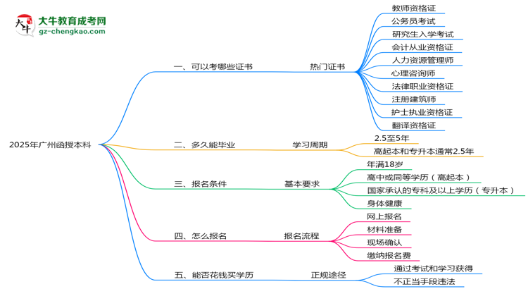 2025年廣州函授本科學(xué)歷能考哪些證？十大熱門證書盤點(diǎn)思維導(dǎo)圖