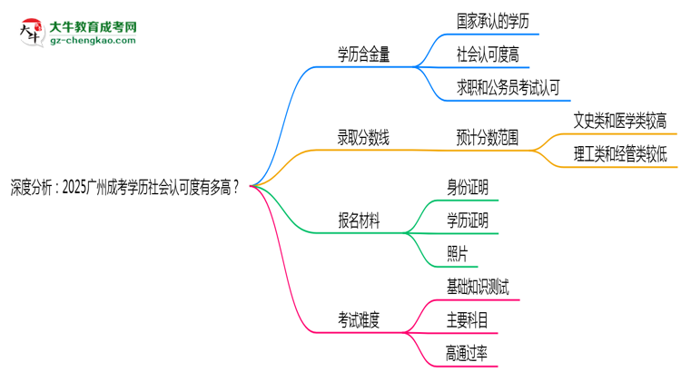 深度分析：2025廣州成考學(xué)歷社會認(rèn)可度有多高？思維導(dǎo)圖