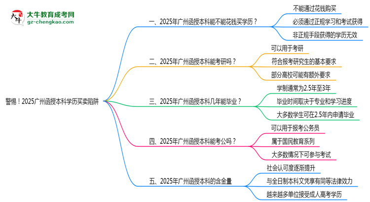 警惕！2025廣州函授本科學(xué)歷買賣陷阱（官方聲明）思維導(dǎo)圖