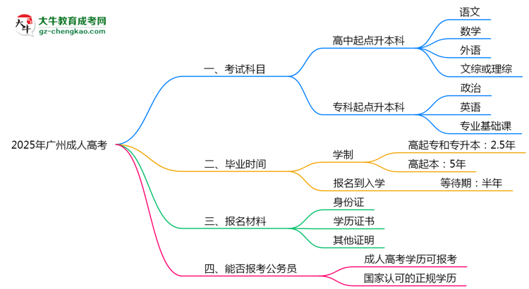 必看！2025廣州成人高考入學考試科目及備考策略匯總思維導圖