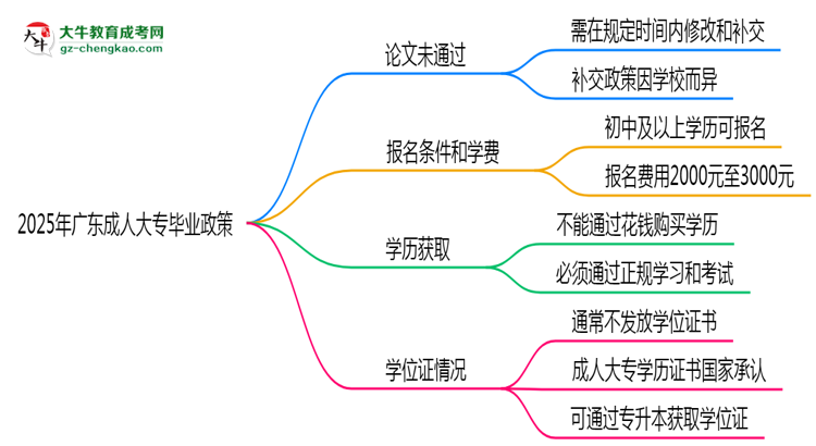 2025年廣東成人大專論文未通過(guò)能否補(bǔ)交？畢業(yè)規(guī)則調(diào)整思維導(dǎo)圖