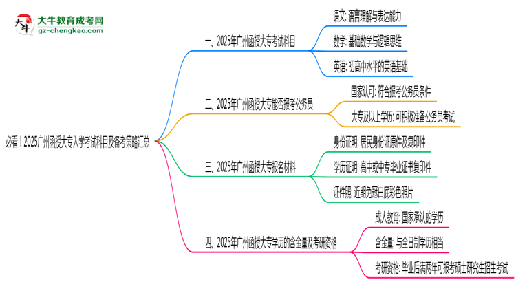 必看！2025廣州函授大專入學考試科目及備考策略匯總思維導圖
