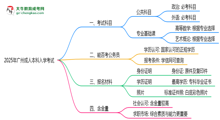 必看！2025廣州成人本科入學(xué)考試科目及備考策略匯總思維導(dǎo)圖