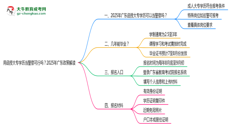用函授大專學(xué)歷當(dāng)警察可行嗎？2025年廣東政策解讀思維導(dǎo)圖