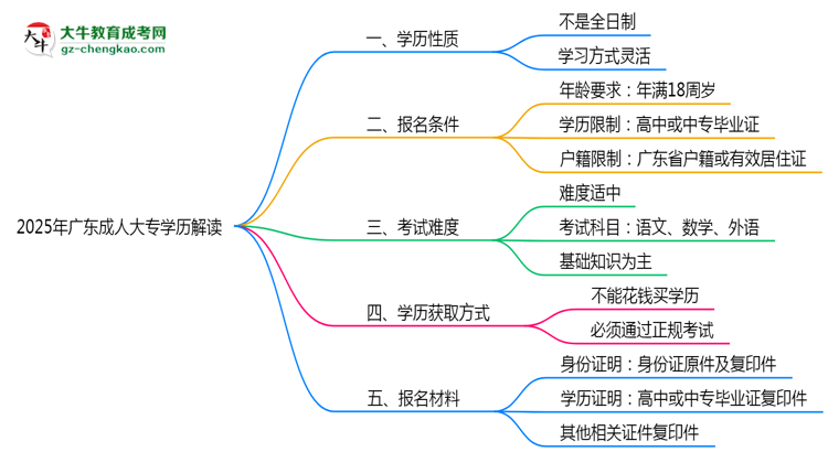 官方定調：2025廣東成人大專學歷屬全日制嗎？真相揭秘思維導圖