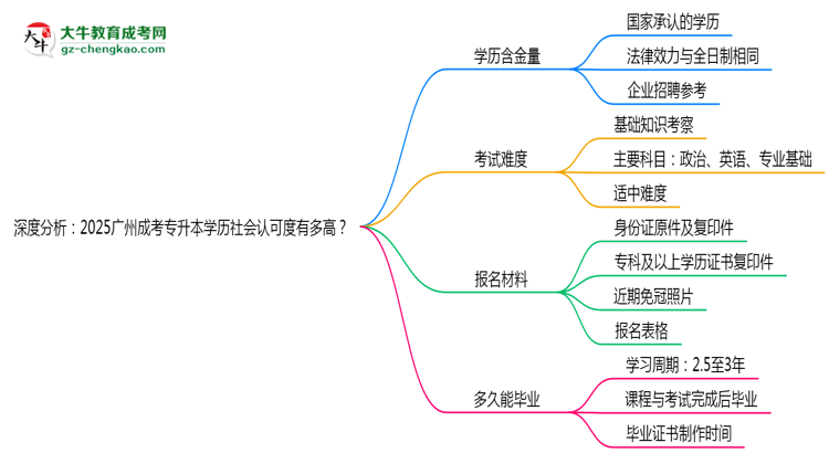 深度分析：2025廣州成考專升本學(xué)歷社會認可度有多高？思維導(dǎo)圖