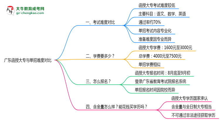 廣東函授大專和單招哪個(gè)更難？2025年考試難度對(duì)比思維導(dǎo)圖