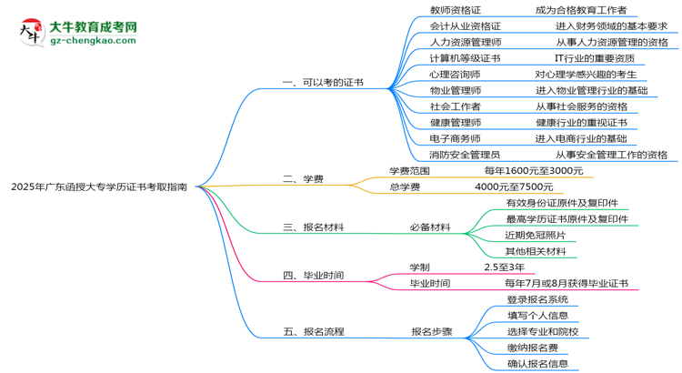 2025年廣東函授大專學(xué)歷能考哪些證？十大熱門證書盤點(diǎn)思維導(dǎo)圖